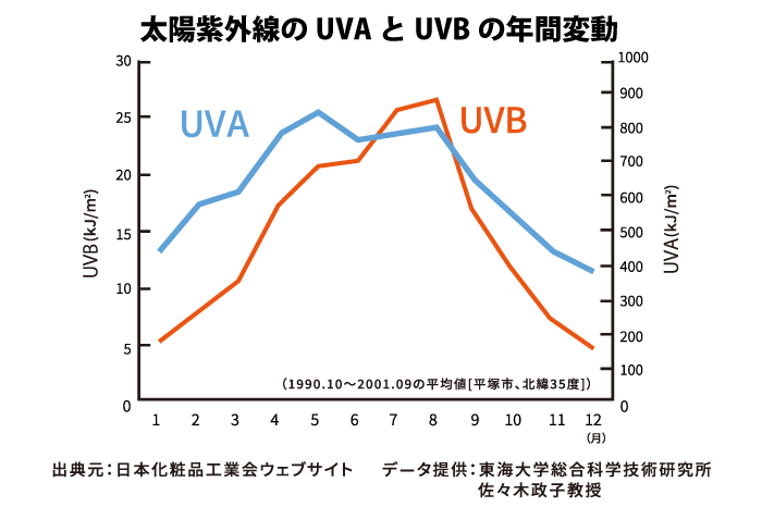 太陽紫外線のUVAとUVBの月間変動